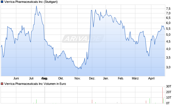 Verrica Pharmaceuticals Aktie Chart