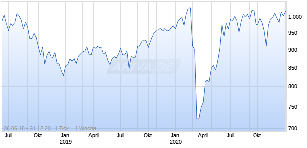 ARIVA NRWX Performance Index Chart