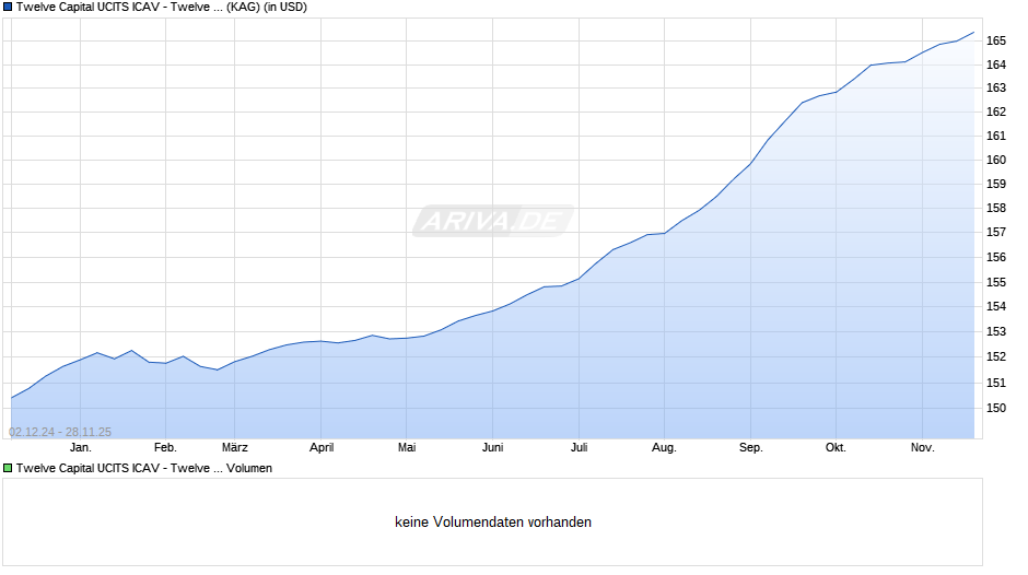 Twelve Capital UCITS ICAV - Twelve Cat Bond Fd I Acc USD Chart