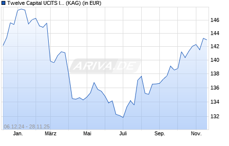 Performance des Twelve Capital UCITS ICAV - Twelve Cat Bond Fd I Acc USD (WKN A2JEYC, ISIN IE00BD2B9264)