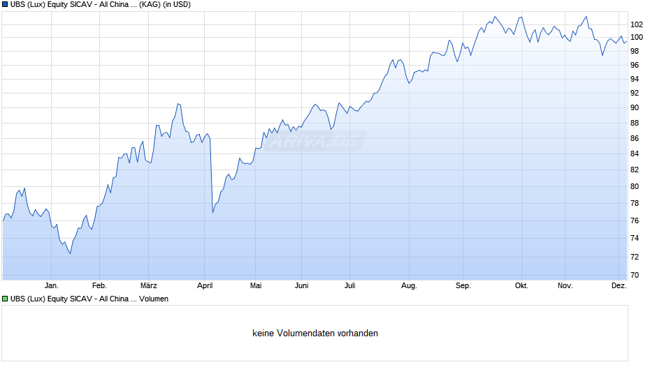 UBS (Lux) Equity SICAV - All China (USD) Q-acc Chart