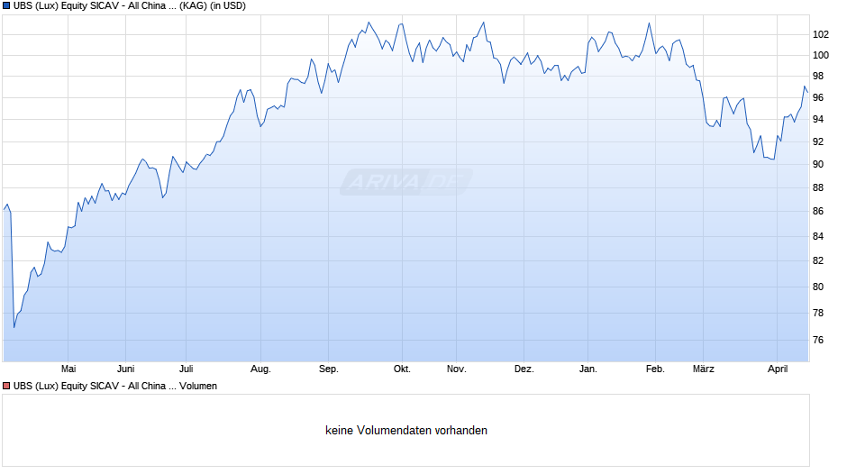 UBS (Lux) Equity SICAV - All China (USD) Q-acc Chart
