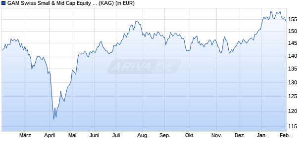 Performance des GAM Swiss Small & Mid Cap Equity R CHF (WKN A2JM9V, ISIN LU1746216081)