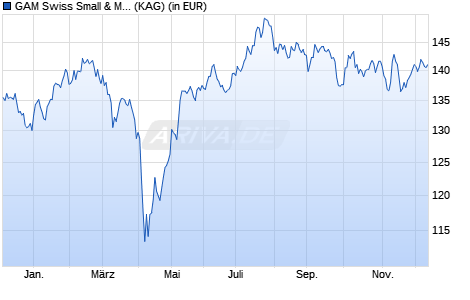 Performance des GAM Swiss Small & Mid Cap Equity Ra CHF (WKN A2JM9W, ISIN LU1819529030)
