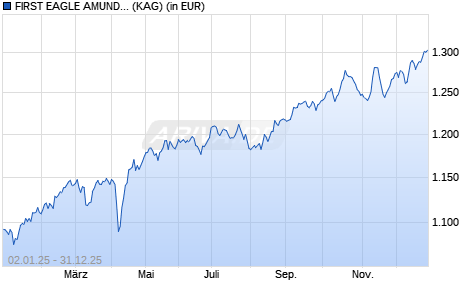 Performance des FIRST EAGLE AMUNDI INCOME BUILDER FUND - AHC (C) (WKN A119PT, ISIN LU1095740152)