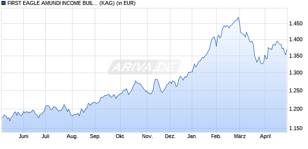 Performance des FIRST EAGLE AMUNDI INCOME BUILDER FUND - AHC (C) (WKN A119PT, ISIN LU1095740152)