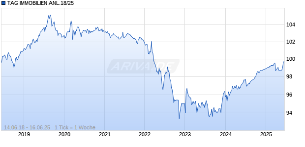 TAG IMMOBILIEN ANL.18/25 Chart