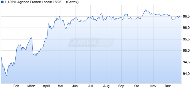 1,125% Agence France Locale 18/28 auf Festzins (WKN A19194, ISIN FR0013343340) Chart