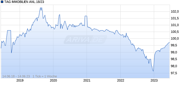 TAG IMMOBILIEN ANL.18/23 Chart