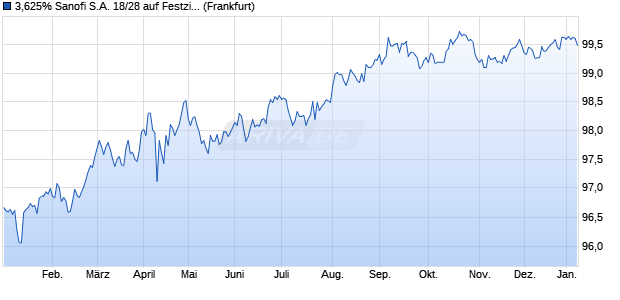 3,625% Sanofi S.A. 18/28 auf Festzins (WKN A192DG, ISIN US801060AD60) Chart