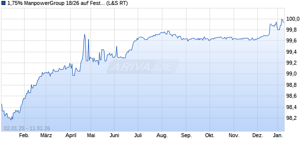 1,75% ManpowerGroup 18/26 auf Festzins (WKN A19193, ISIN XS1839680680) Chart