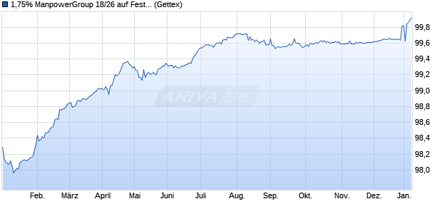 1,75% ManpowerGroup 18/26 auf Festzins (WKN A19193, ISIN XS1839680680) Chart