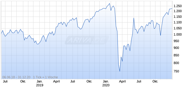 ARIVA BayX Performance Index Chart