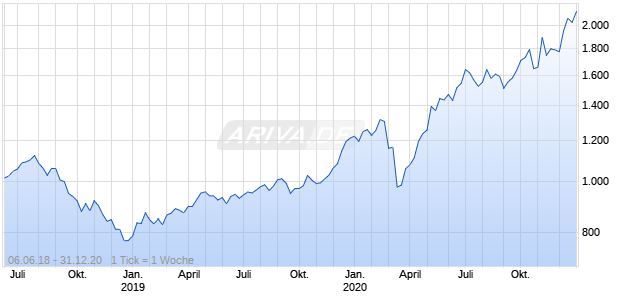 ARIVA BERX Performance Index Chart