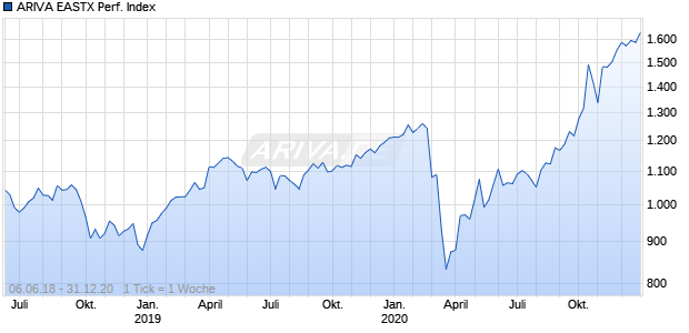 ARIVA EASTX Performance Index Chart