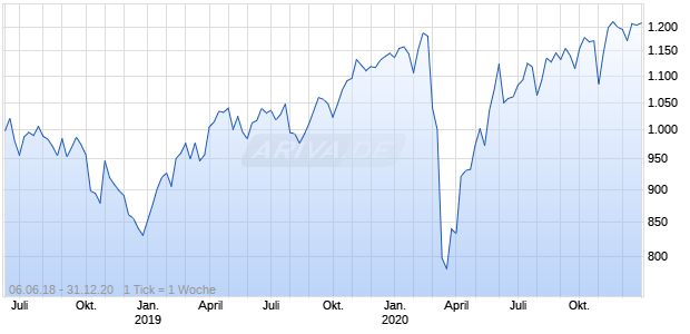 ARIVA NiBX Performance Index Chart