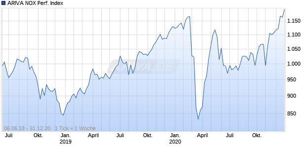 ARIVA NOX Performance Index Chart