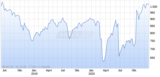 ARIVA RPSX Performance Index Chart