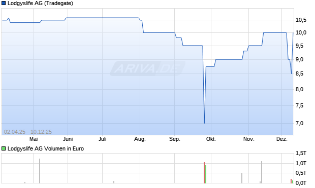 Lodgyslife Aktie Chart