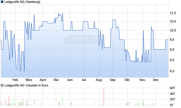 Lodgyslife Aktie Chart