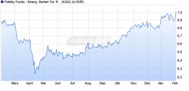 Performance des Fidelity Funds - Emerg. Market Tot. Ret. Debt Fd A USD (WKN A2JNMP, ISIN LU1828124716)
