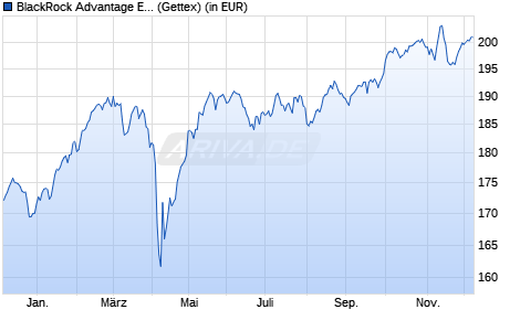 Performance des BlackRock Advantage Europe ex UK Equity Fund D Acc (WKN A2JM1S, ISIN IE00BFZP7G97)