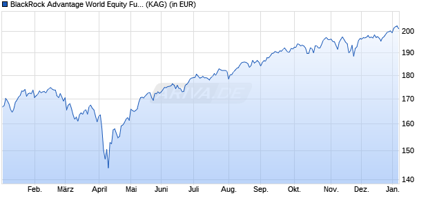 Performance des BlackRock Advantage World Equity Fund D EUR h a (WKN A2JM1M, ISIN IE00BFZP8114)