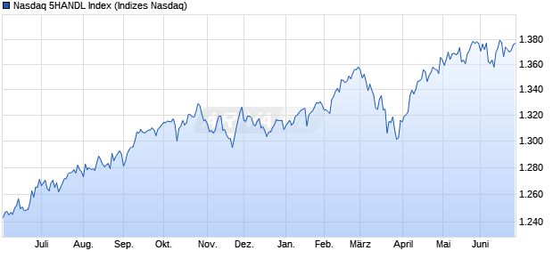 Nasdaq 5HANDL Index Chart