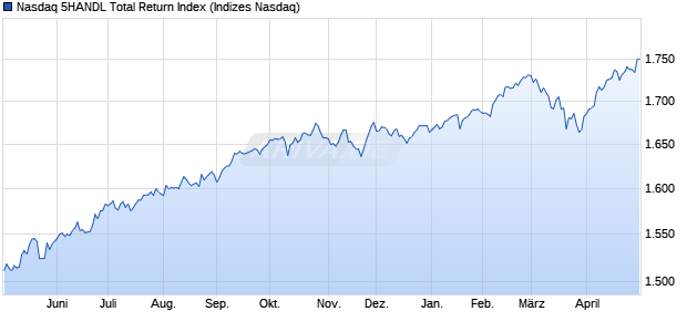 Nasdaq 5HANDL Total Return Index Chart