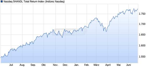 Nasdaq 5HANDL Total Return Index Chart