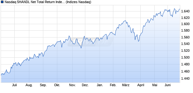 Nasdaq 5HANDL Net Total Return Index Chart