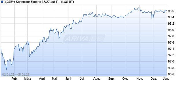 1,375% Schneider Electric 18/27 auf Festzins (WKN A192DW, ISIN FR0013344215) Chart