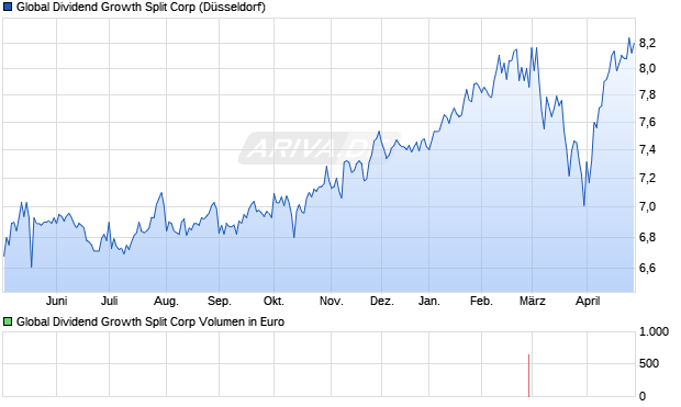 Global Dividend Growth Split Aktie Chart