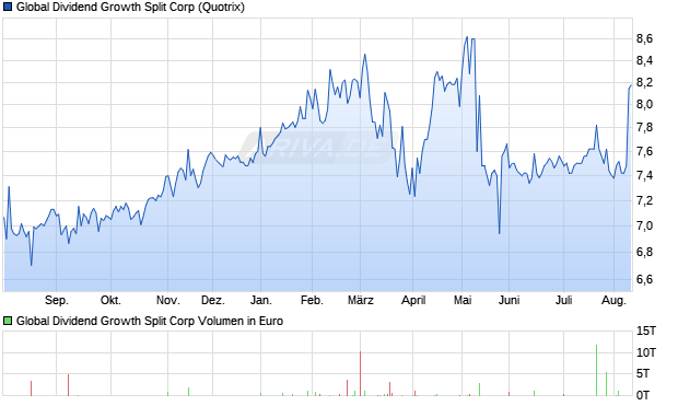 Global Dividend Growth Split Aktie Chart