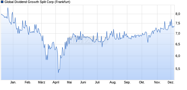 Global Dividend Growth Split Aktie Chart