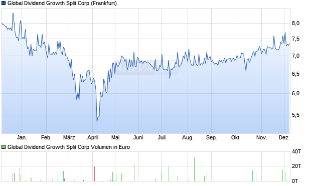 Global Dividend Growth Split Aktie Chart