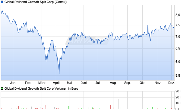 Global Dividend Growth Split Aktie Chart