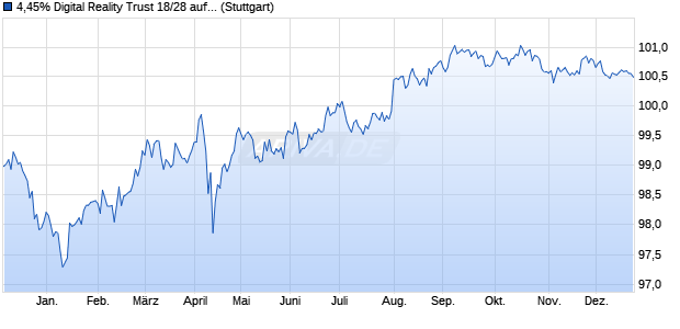 4,45% Digital Reality Trust 18/28 auf Festzins (WKN A192HM, ISIN US25389JAT34) Chart