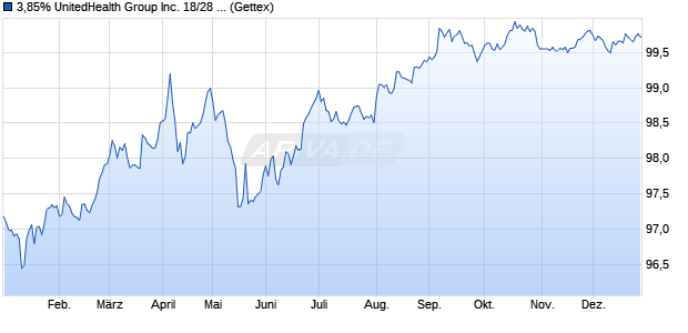 3,85% UnitedHealth Group Inc. 18/28 auf Festzins (WKN A192HY, ISIN US91324PDK57) Chart