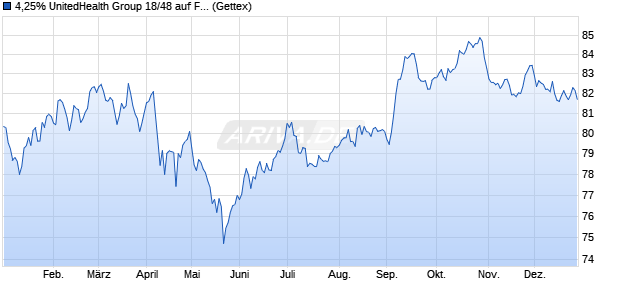 4,25% UnitedHealth Group 18/48 auf Festzins (WKN A192HZ, ISIN US91324PDL31) Chart
