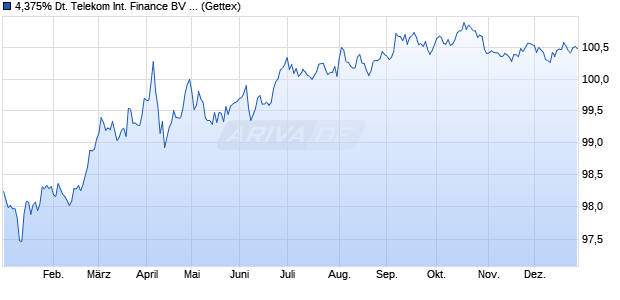 4,375% Deutsche Telekom International Finance BV . (WKN A192H0, ISIN USN2557FFL33) Chart