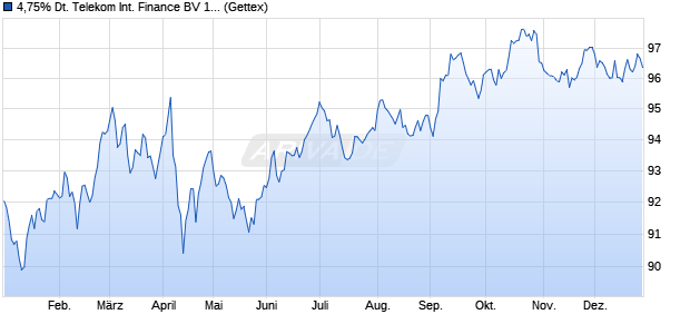 4,75% Deutsche Telekom International Finance BV 1. (WKN A192H2, ISIN USN2557FFM16) Chart