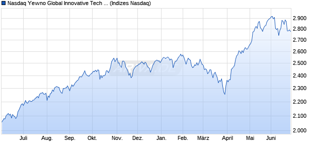 Nasdaq Yewno Global Innovative Tech Index ER Chart