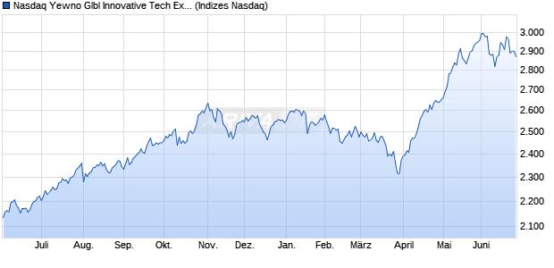 Nasdaq Yewno Glbl Innovative Tech Ex Index EUR ER Chart