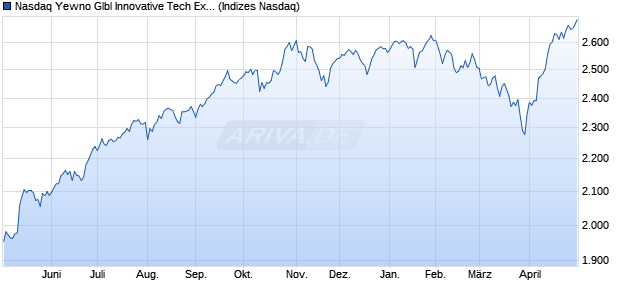 Nasdaq Yewno Glbl Innovative Tech Ex Index ER Chart