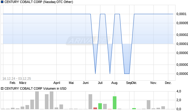 CENTURY COBALT Aktie Chart