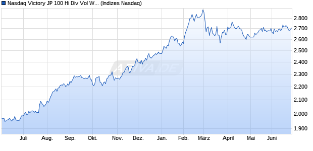 Nasdaq Victory JP 100 Hi Div Vol Wt JPY NTR Index Chart