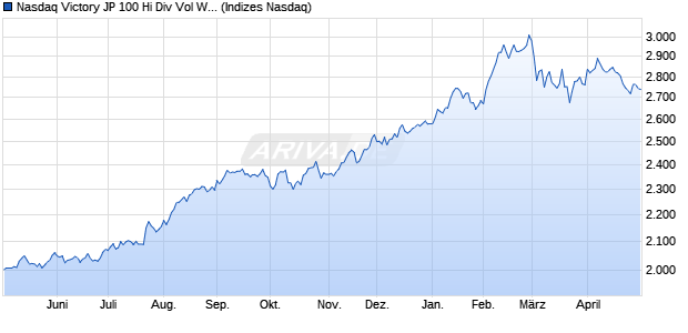 Nasdaq Victory JP 100 Hi Div Vol Wt JPY TR Index Chart
