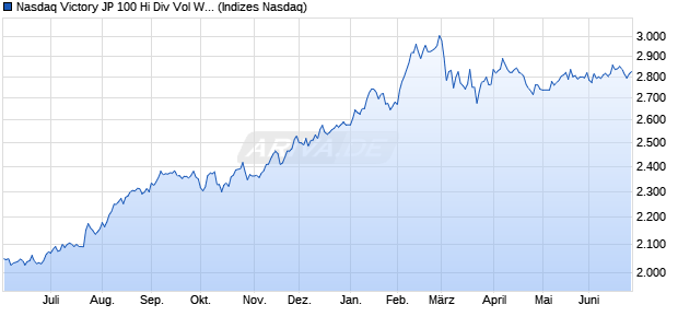 Nasdaq Victory JP 100 Hi Div Vol Wt JPY TR Index Chart