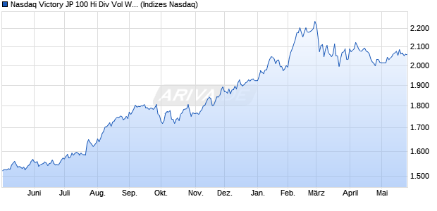 Nasdaq Victory JP 100 Hi Div Vol Wt JPY Index Chart